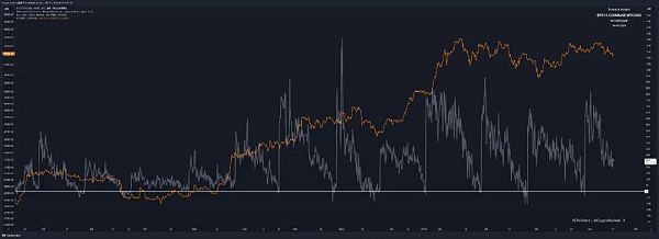 深度研究:BTC 现货 ETF 与 CME 天量空头持仓之间的微妙关系插图1 深度研究:BTC 现货 ETF 与 CME 天量空头持仓之间的微妙关系