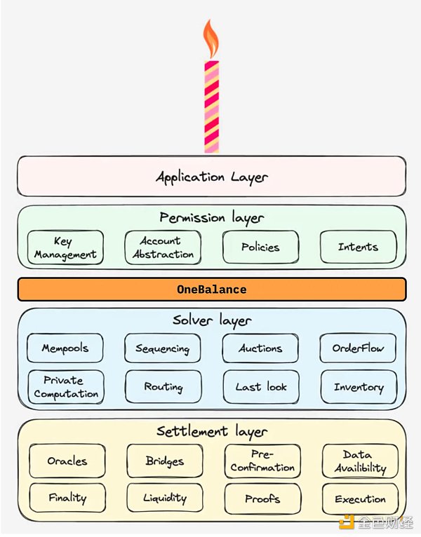 7245314 如何实现 Web3 生态系统向以账户为中心转变?