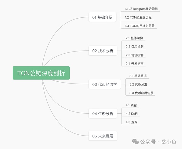 TON公链深度剖析:社交+金融+小程序 Telegram正在构建Web3超级应用生态插图 TON公链深度剖析:社交+金融+小程序 Telegram正在构建Web3超级应用生态