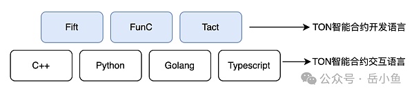 TON公链深度剖析:社交+金融+小程序 Telegram正在构建Web3超级应用生态插图4 TON公链深度剖析:社交+金融+小程序 Telegram正在构建Web3超级应用生态