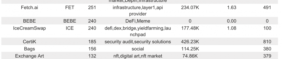 Bitget研究院：天王级项目陆续发币吸血流动性，市场持续阴跌缩略图