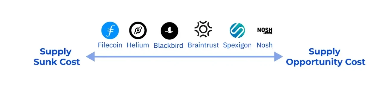 Variant合伙人:Web3项目如何用代币激励引导市场供应?插图1 Variant合伙人:Web3项目如何用代币激励引导市场供应?