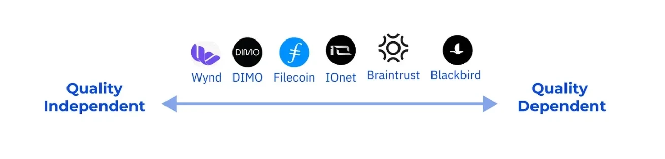Variant合伙人:Web3项目如何用代币激励引导市场供应?插图2 Variant合伙人:Web3项目如何用代币激励引导市场供应?