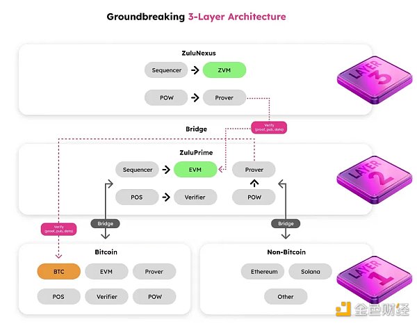 比特币生态里程碑:Zulu 利用Bitcoin Script 实现 ZKP 验证插图1 比特币生态里程碑:Zulu 利用Bitcoin Script 实现 ZKP 验证