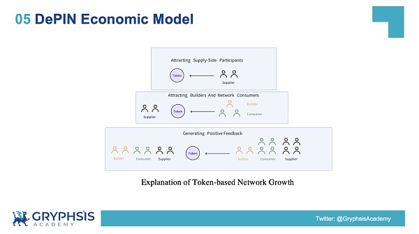 解密 DePIN 生态:AI 算力的变革力量插图10 解密 DePIN 生态:AI 算力的变革力量