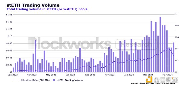 stETH思考:主导地位下有哪些深层优势?插图3 stETH思考:主导地位下有哪些深层优势?