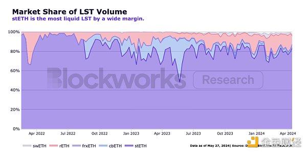 stETH思考:主导地位下有哪些深层优势?插图4 stETH思考:主导地位下有哪些深层优势?
