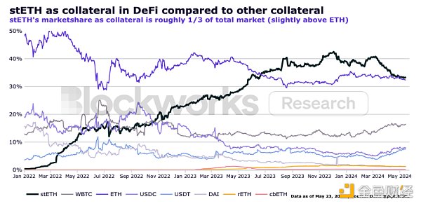 stETH思考:主导地位下有哪些深层优势?插图7 stETH思考:主导地位下有哪些深层优势?