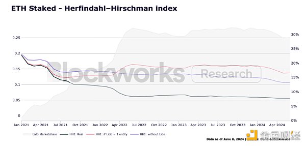 stETH思考:主导地位下有哪些深层优势?插图12 stETH思考:主导地位下有哪些深层优势?