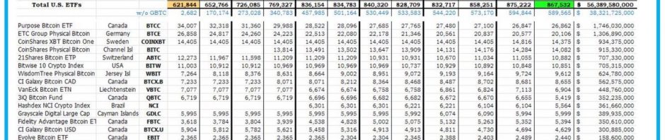 截至6月21日，全球比特币ETF共计持有102.9万枚比特币，AUM达668.85亿美元缩略图
