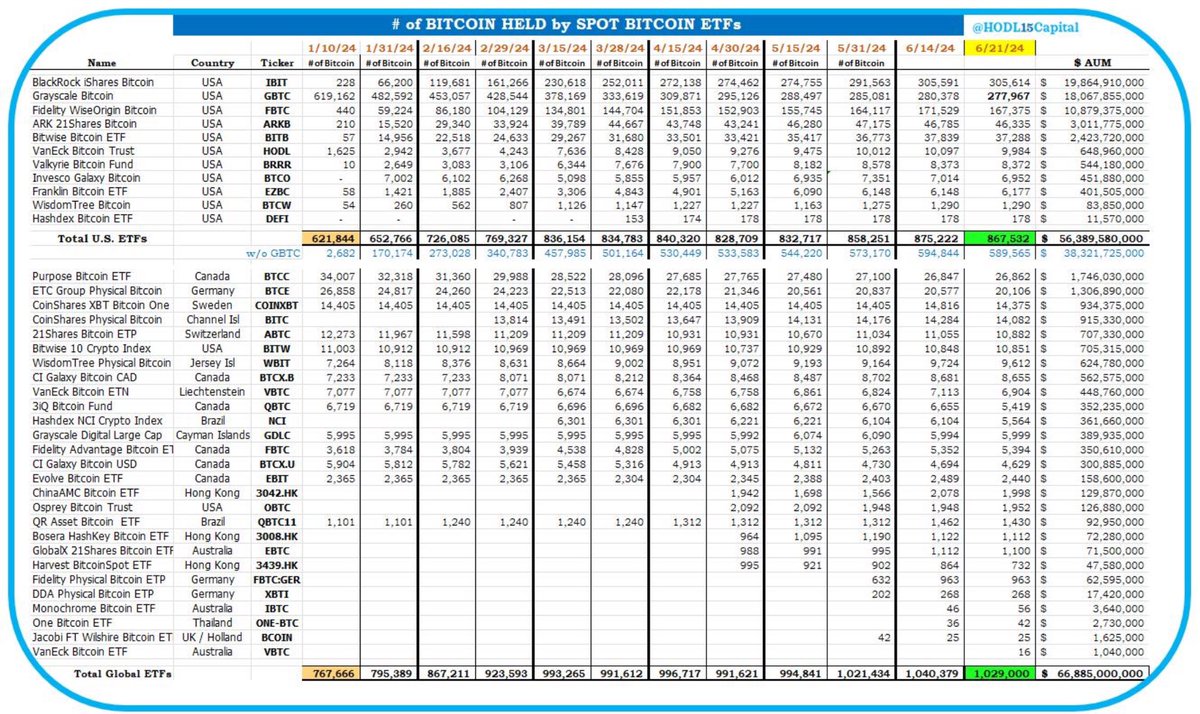 截至6月21日，全球比特币ETF共计持有102.9万枚比特币，AUM达668.85亿美元