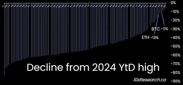 山寨币熊市:交易者迎来艰难时刻插图 山寨币熊市:交易者迎来艰难时刻