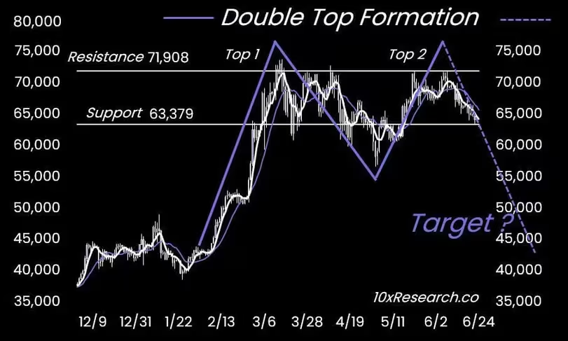 1719211381632714.png 10x Research创始人Markus Thielen:比特币价格走势形成双顶,可能跌至5万美元