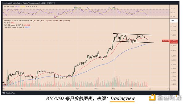 7247243 比特币价格将何去何从?6万美元支撑位能否守住?