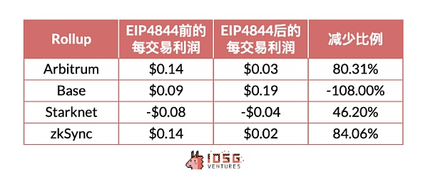 IOSG ｜Rollup 币价高估 or 低估？我们做了一个Rollup的收支结构分析