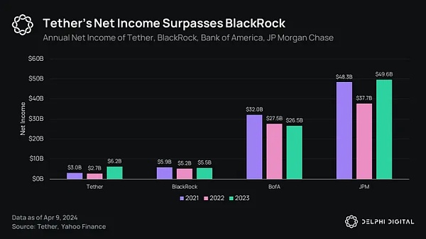 Delphi Digital:Ethena 的崛起 解析新兴的合成美元插图1 Delphi Digital:Ethena 的崛起 解析新兴的合成美元