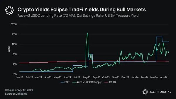 Delphi Digital:Ethena 的崛起 解析新兴的合成美元插图3 Delphi Digital:Ethena 的崛起 解析新兴的合成美元