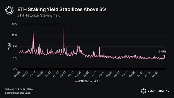 Delphi Digital:Ethena 的崛起 解析新兴的合成美元插图4 Delphi Digital:Ethena 的崛起 解析新兴的合成美元