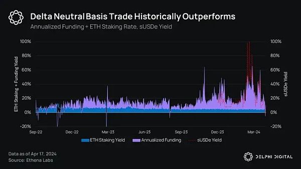 Delphi Digital:Ethena 的崛起 解析新兴的合成美元插图6 Delphi Digital:Ethena 的崛起 解析新兴的合成美元