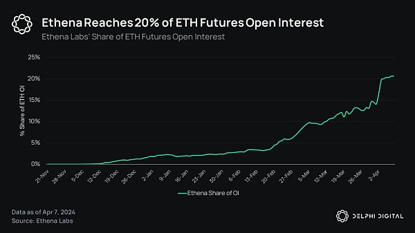 Delphi Digital:Ethena 的崛起 解析新兴的合成美元插图12 Delphi Digital:Ethena 的崛起 解析新兴的合成美元