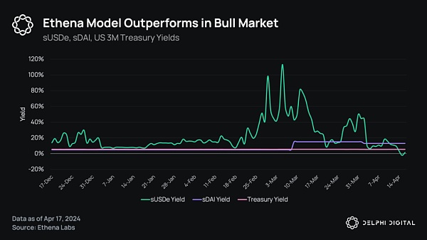 Delphi Digital:Ethena 的崛起 解析新兴的合成美元插图15 Delphi Digital:Ethena 的崛起 解析新兴的合成美元
