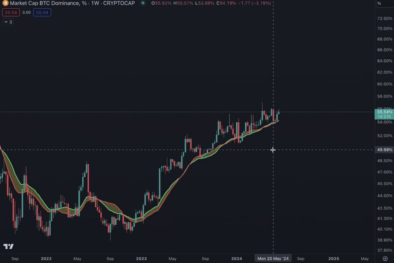 加密市场未来走势预测:BTC和ETH的主导地位将增强插图6 加密市场未来走势预测:BTC和ETH的主导地位将增强