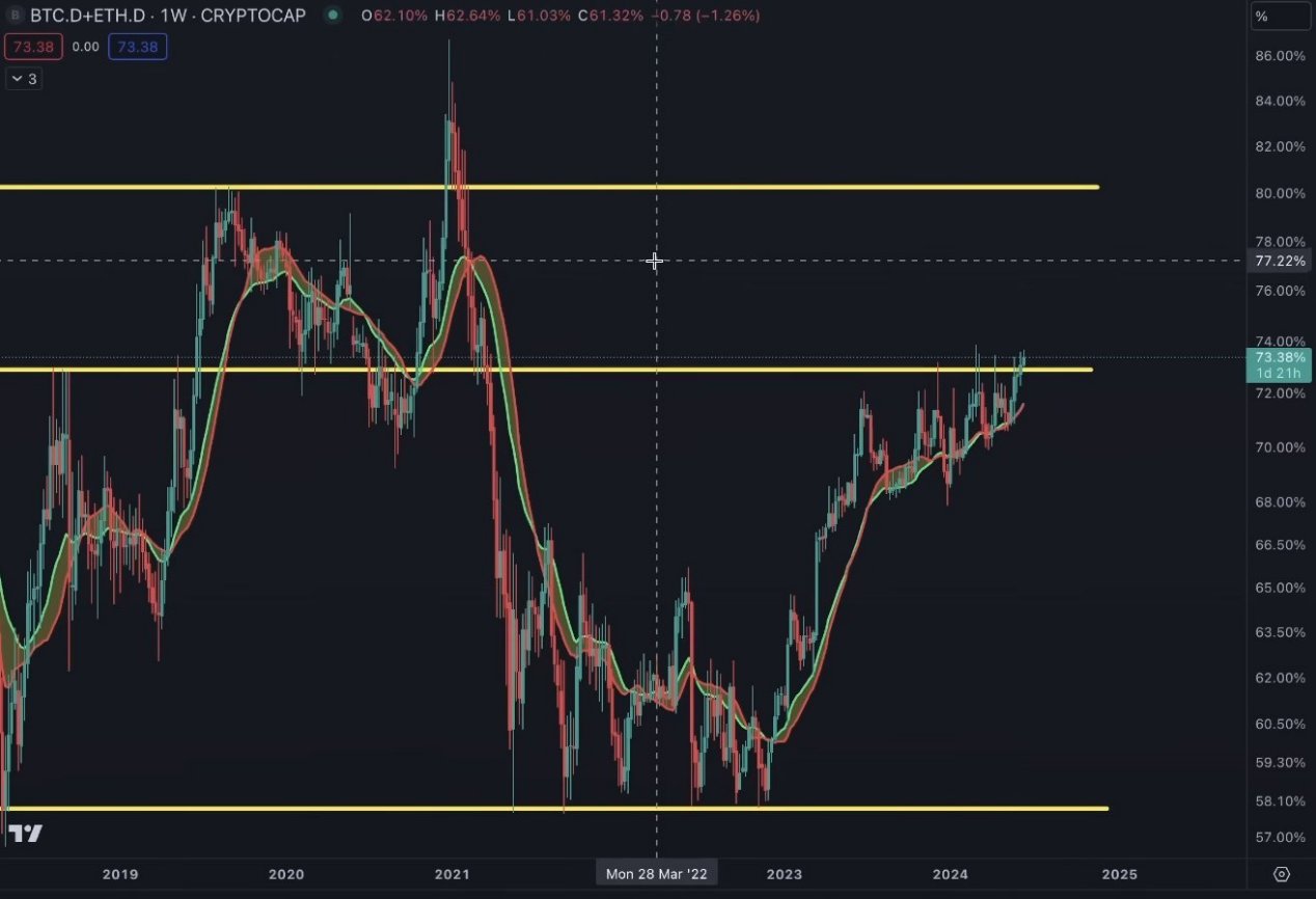 加密市场未来走势预测:BTC和ETH的主导地位将增强插图7 加密市场未来走势预测:BTC和ETH的主导地位将增强