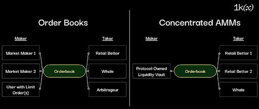 1kx:如何突破预测市场的瓶颈插图 1kx:如何突破预测市场的瓶颈