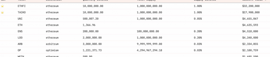 探秘Protocol Guild：获赠逾1亿美元，以太坊L1研发与维护的坚实后盾缩略图