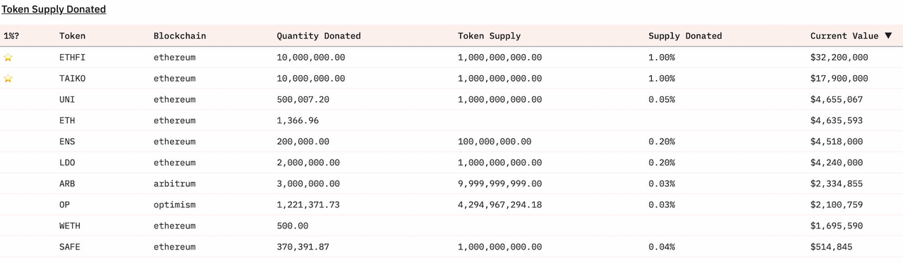 探秘Protocol Guild:获赠逾1亿美元,以太坊L1研发与维护的坚实后盾插图 探秘Protocol Guild:获赠逾1亿美元,以太坊L1研发与维护的坚实后盾