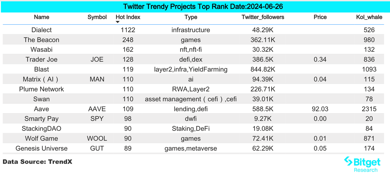 Bitget研究院:ETH ETF有望最早7月获批,Blast发币空投插图 Bitget研究院:ETH ETF有望最早7月获批,Blast发币空投