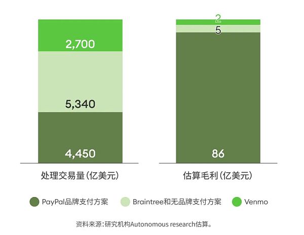 PayPal的“翻身”计划插图2 PayPal的“翻身”计划