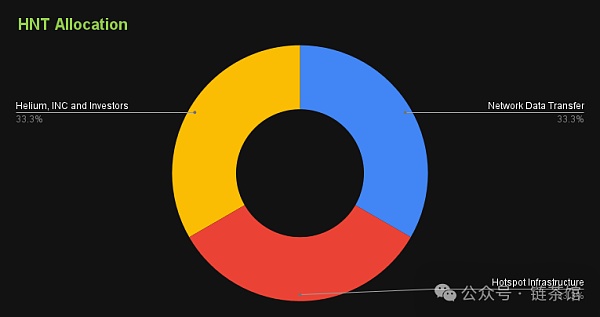 Helium:Depin赛道的去中心化物联网络插图6 Helium:Depin赛道的去中心化物联网络
