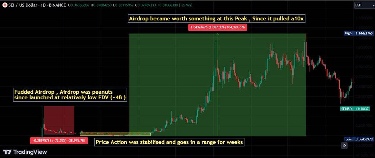 空投未死,但请勿过度追逐热门项目插图6 空投未死,但请勿过度追逐热门项目