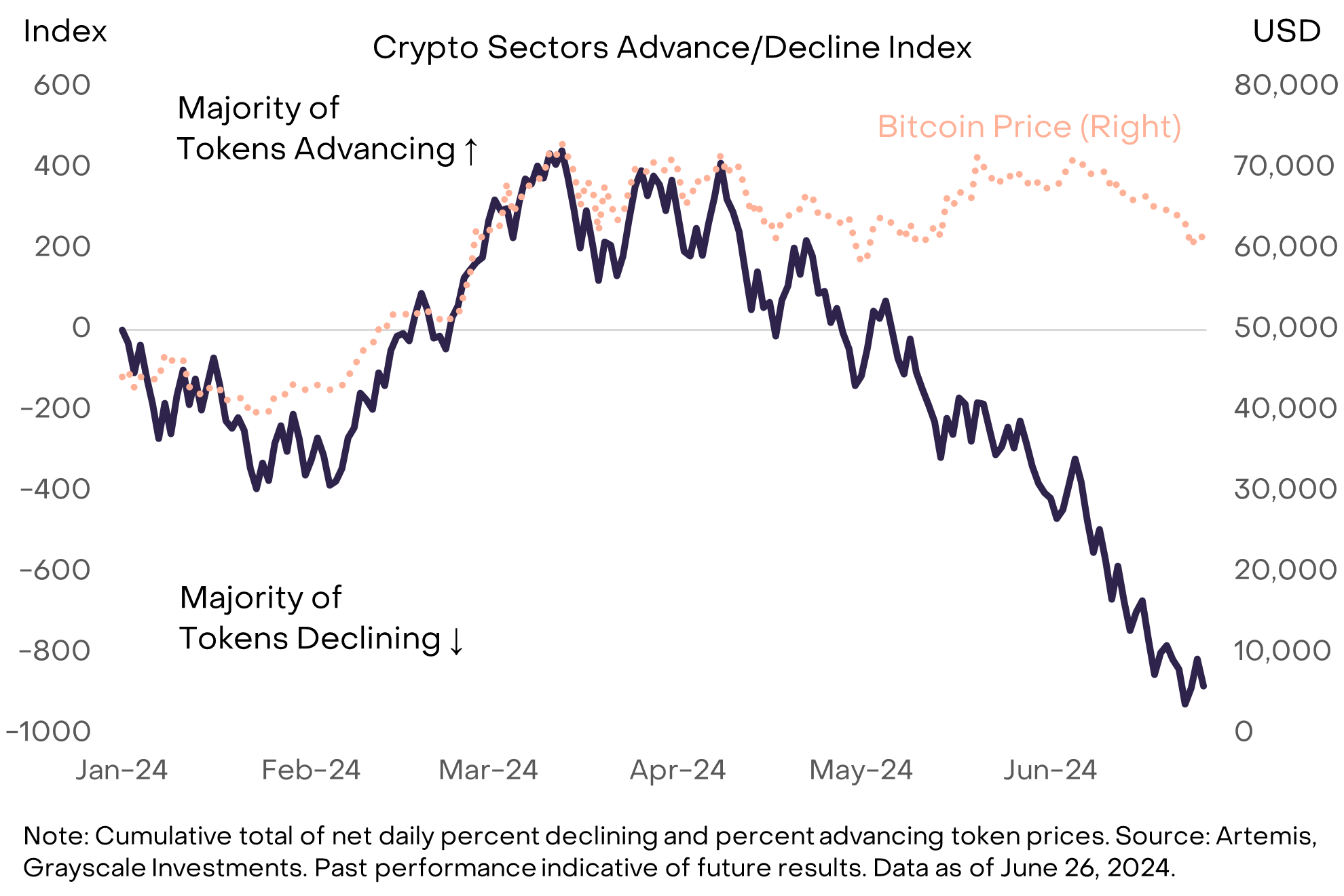 Grayscale年中回顾与展望:三季度聚焦以太坊生态和AI概念项目插图2 Grayscale年中回顾与展望:三季度聚焦以太坊生态和AI概念项目