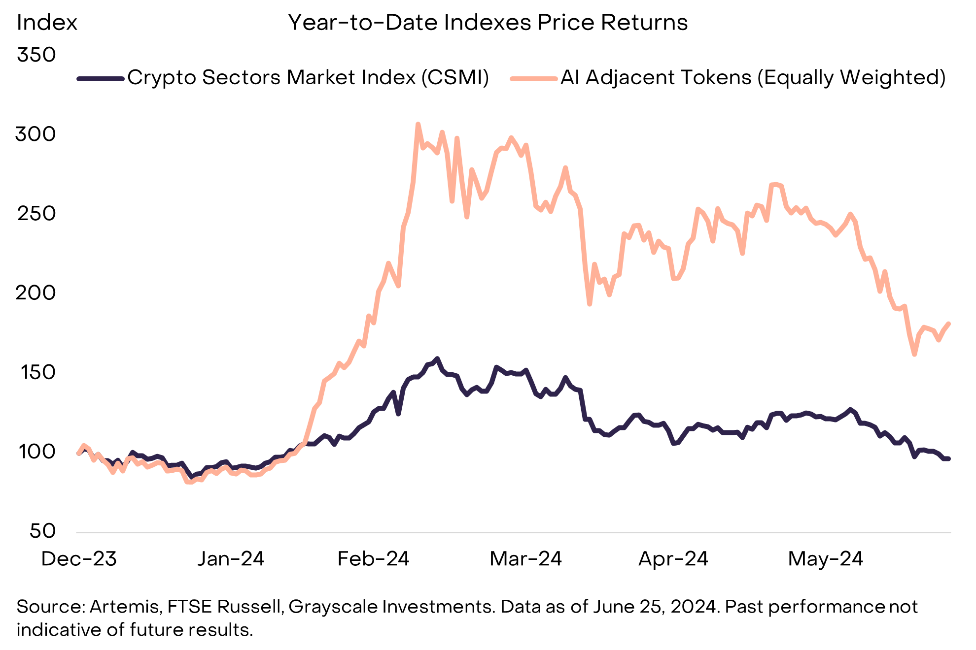 Grayscale年中回顾与展望:三季度聚焦以太坊生态和AI概念项目插图3 Grayscale年中回顾与展望:三季度聚焦以太坊生态和AI概念项目