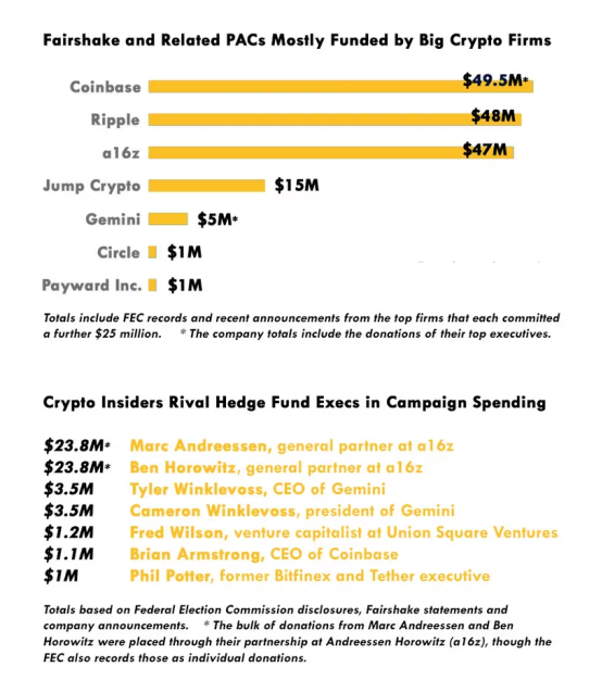 狂撒1.69亿美元却对加密避而不谈?揭秘加密大选背后的金钱政治插图1 狂撒1.69亿美元却对加密避而不谈?揭秘加密大选背后的金钱政治