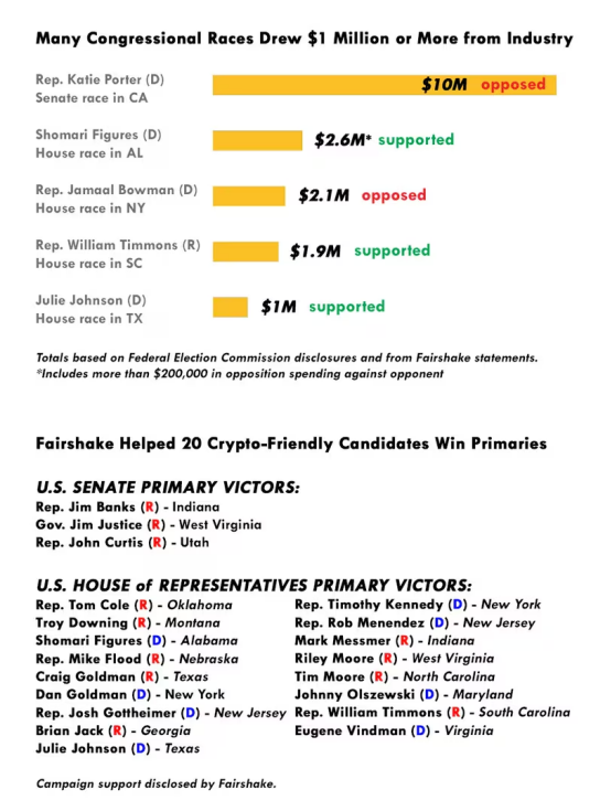 狂撒1.69亿美元却对加密避而不谈?揭秘加密大选背后的金钱政治插图2 狂撒1.69亿美元却对加密避而不谈?揭秘加密大选背后的金钱政治