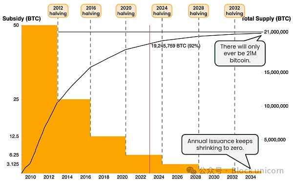 从格雷厄姆大师到中本聪:比特币价值投资者指南插图2 从格雷厄姆大师到中本聪:比特币价值投资者指南