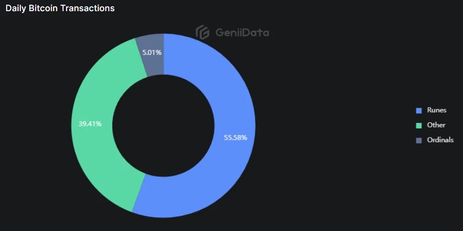 链上凉凉,带比特币生态走出低谷期的解药会是什么?插图2 链上凉凉,带比特币生态走出低谷期的解药会是什么?