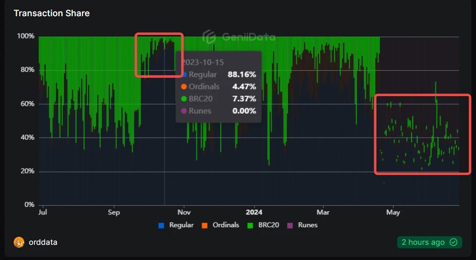 链上凉凉,带比特币生态走出低谷期的解药会是什么?插图3 链上凉凉,带比特币生态走出低谷期的解药会是什么?