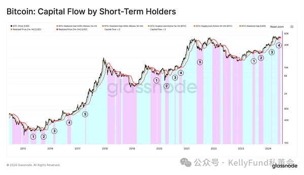 长持者如何撬动比特币利润?插图1 长持者如何撬动比特币利润?