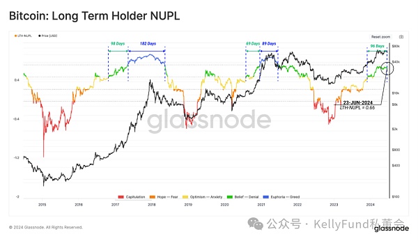 长持者如何撬动比特币利润?插图3 长持者如何撬动比特币利润?