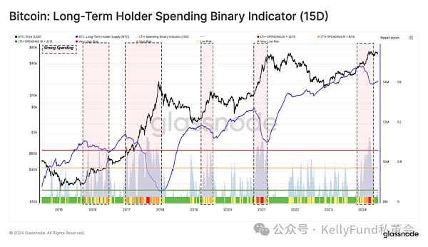 长持者如何撬动比特币利润?插图4 长持者如何撬动比特币利润?