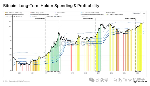 长持者如何撬动比特币利润?插图5 长持者如何撬动比特币利润?