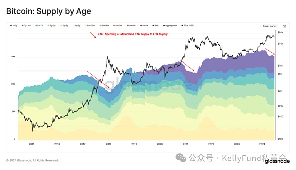 长持者如何撬动比特币利润?插图6 长持者如何撬动比特币利润?