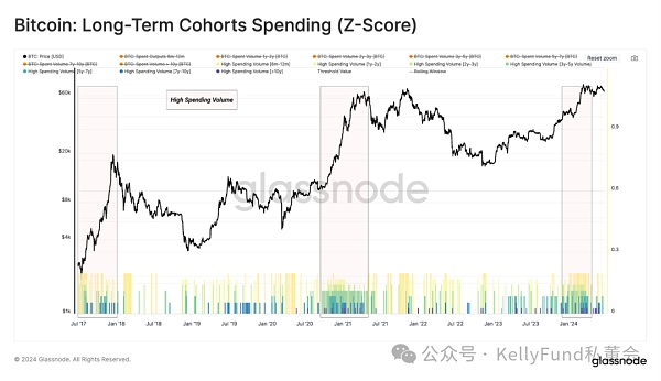 长持者如何撬动比特币利润?插图7 长持者如何撬动比特币利润?