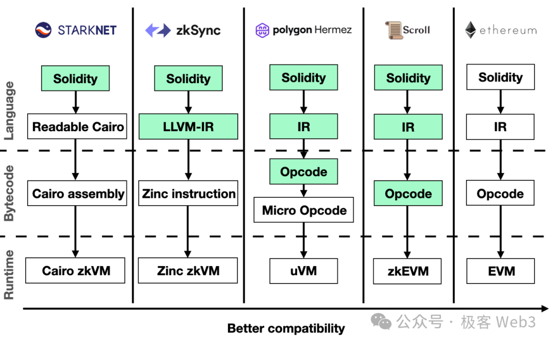 硬核对话 Scroll 张烨:zkEVM 与 Scroll 及其未来插图1 硬核对话 Scroll 张烨:zkEVM 与 Scroll 及其未来