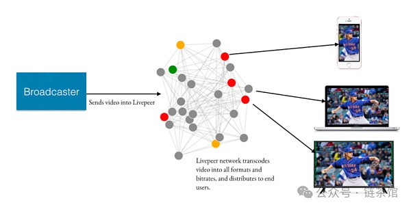Livepeer:基于以太坊的去中心化视频流协议插图1 Livepeer:基于以太坊的去中心化视频流协议