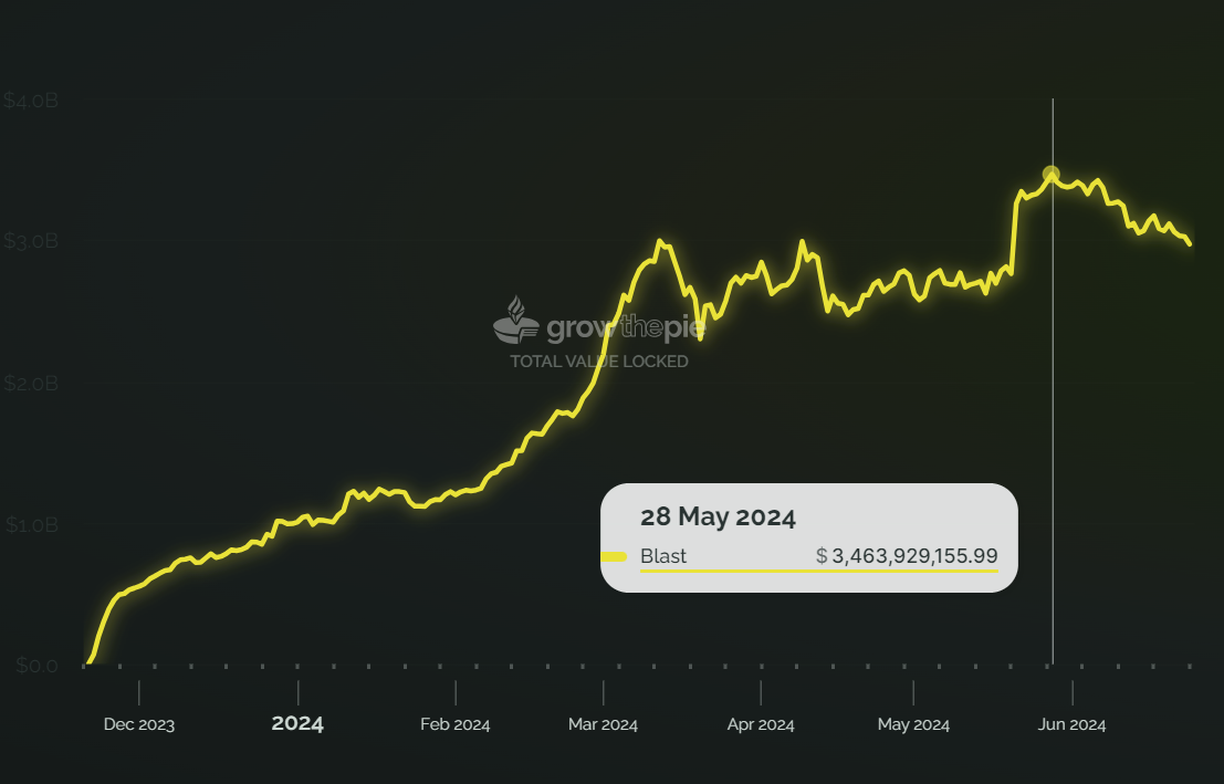 数据解读:9张图表剖析Blast发展之路插图1 数据解读:9张图表剖析Blast发展之路